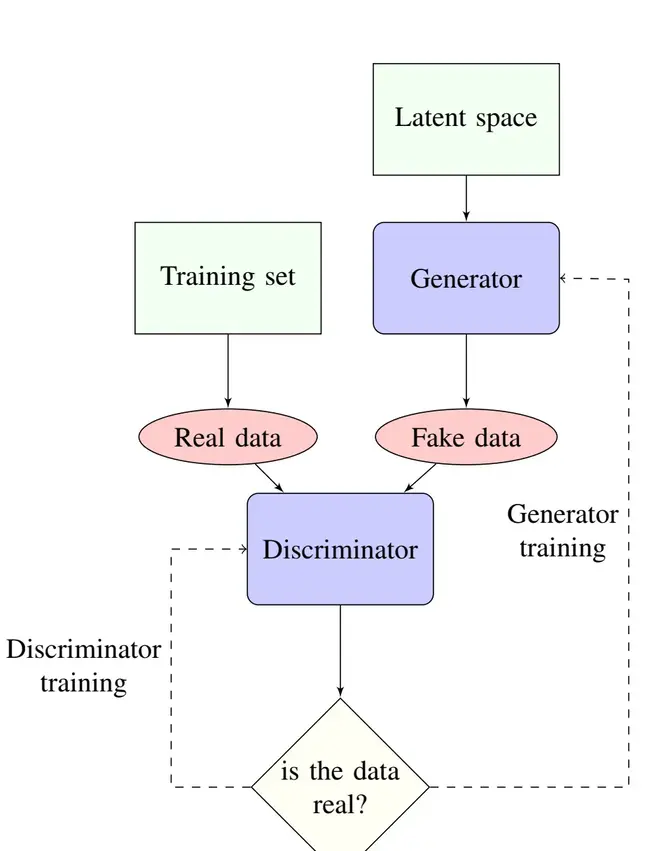 Data flow through a GAN: The generator takes random noise as input and produces a sample, and the discriminator takes a sample as input and produces a probability of whether the sample is real or fake. (source, license)