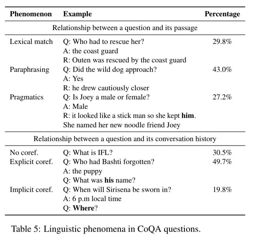 Co-references in CoQA