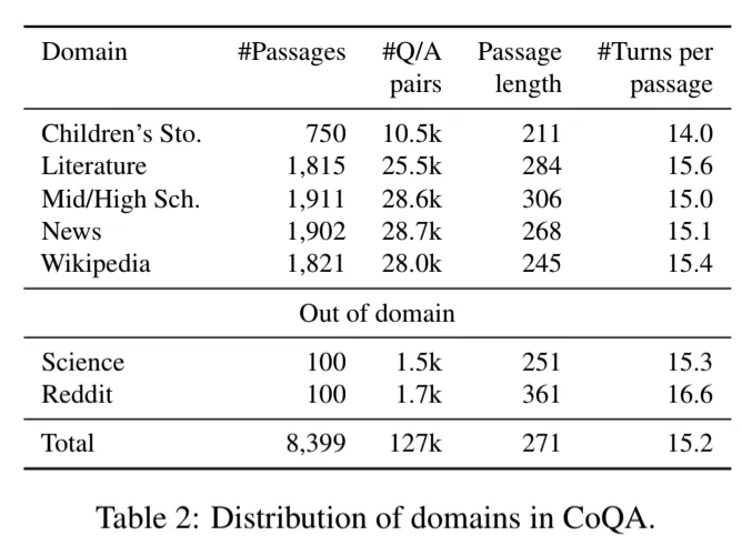 The domains of the CoQA dataset