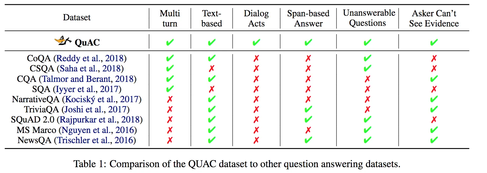 QuAC Comparison to Other Datasets
