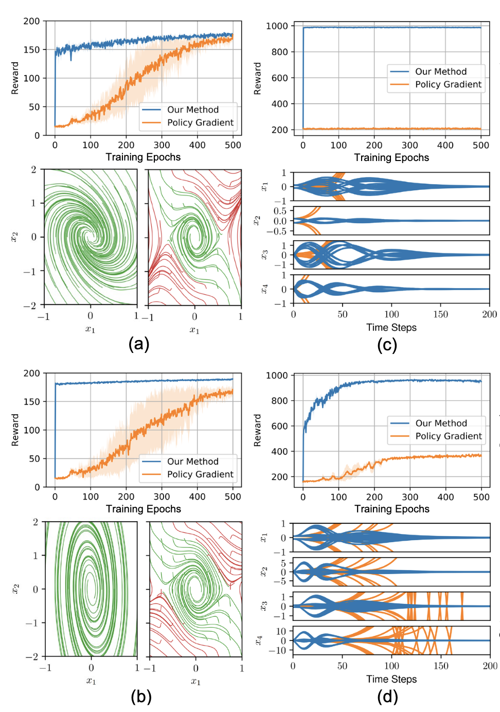 Comparison of IQCRNN (Our Method) vs standard Policy Gradient showing training curves, phase portraits, and state trajectories for control tasks