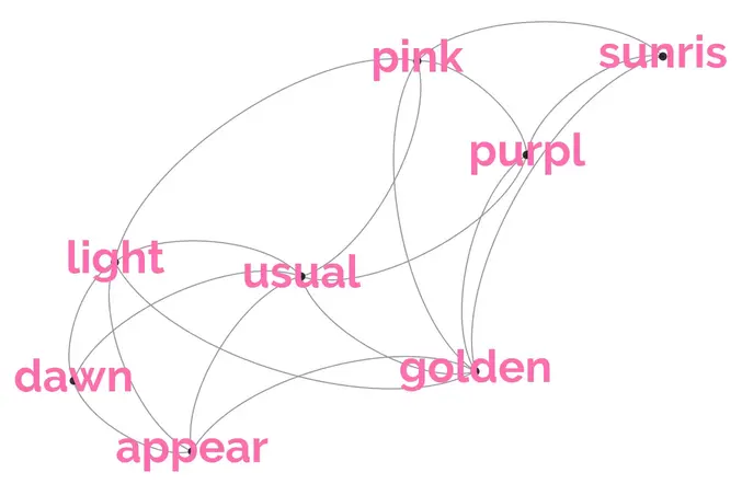 Word Embeddings in NLP: An Introduction
