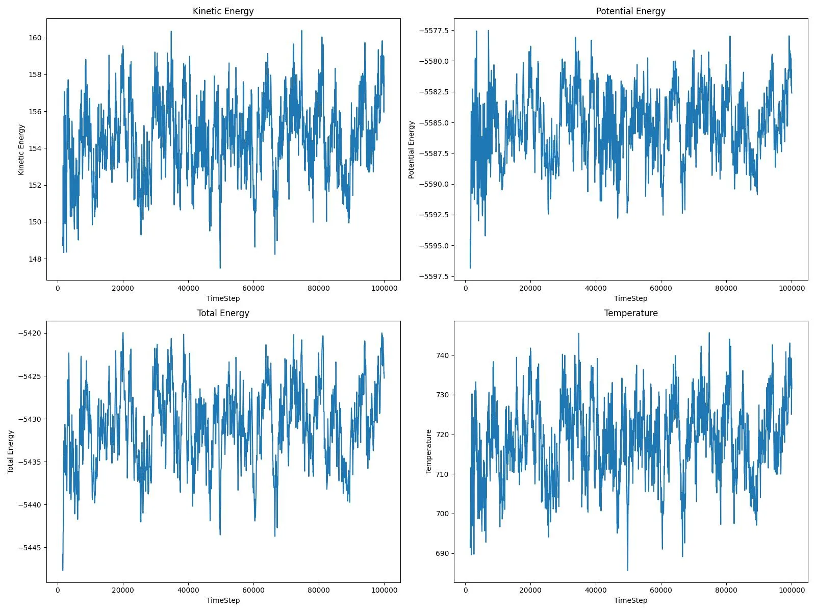 Average kinetic energy, potential energy, total energy, and temperature of the simulation over time.