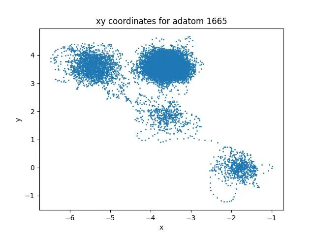 `x` and `y` coordinates of the adatom over time.