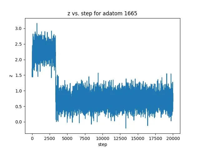 `z` coordinate of the adatom over time.