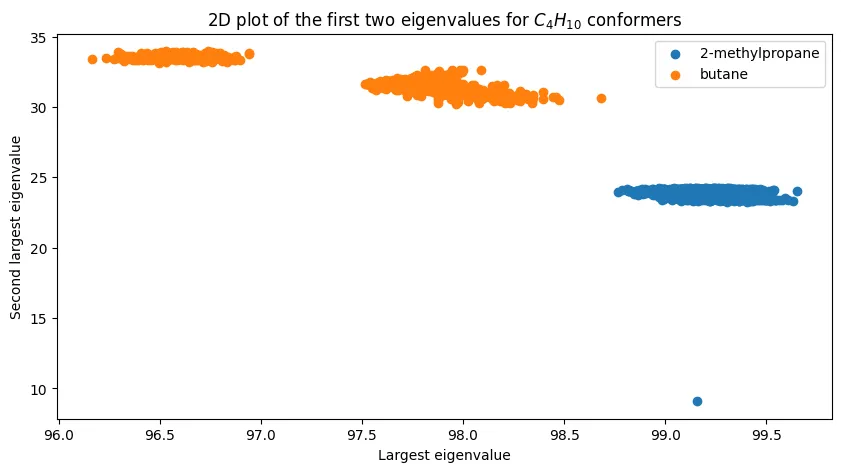 2D space of Coulomb matrix eigenvalues for $C_4H_{10}$ (butane and isobutane).