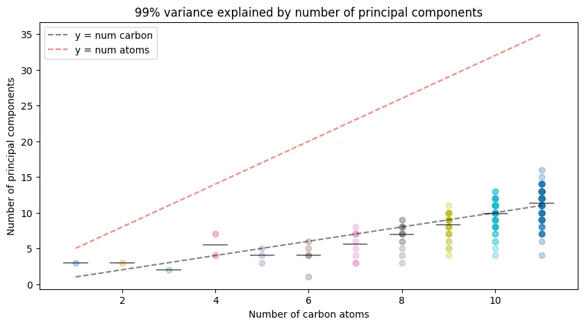 99% variance explained by number of principal components.