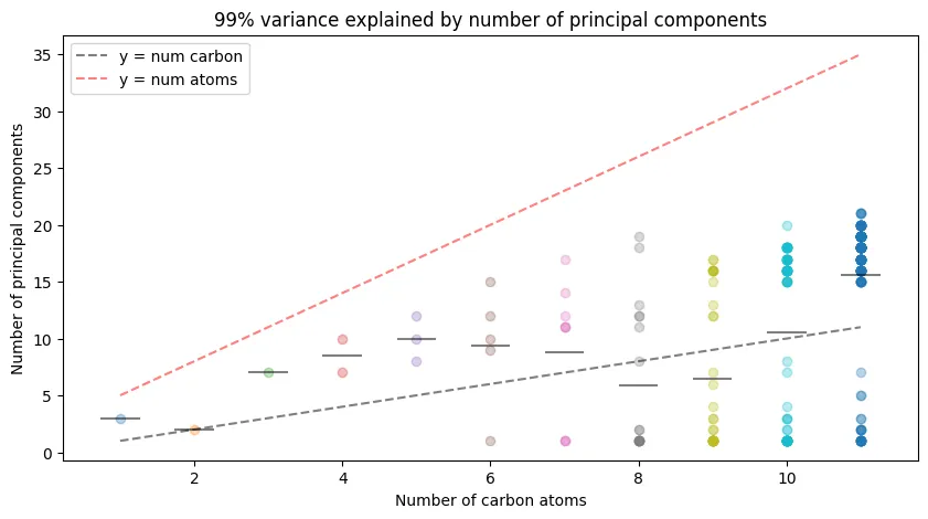 99% variance explained by number of principal components for log-transformed Coulomb matrix eigenvalues.