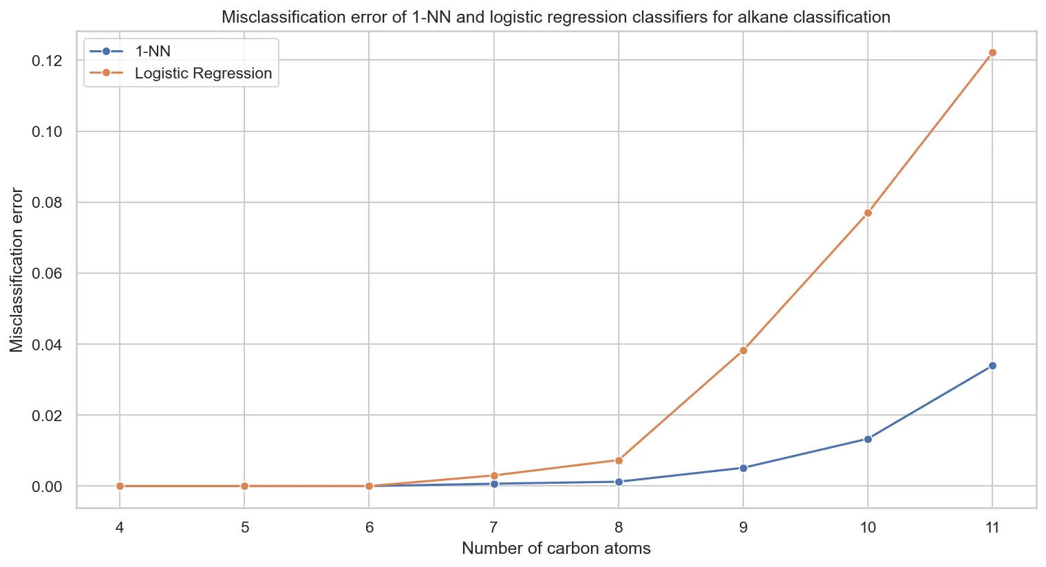 Misclassification error of 1-NN and Logistic Regression classifiers for alkane classification