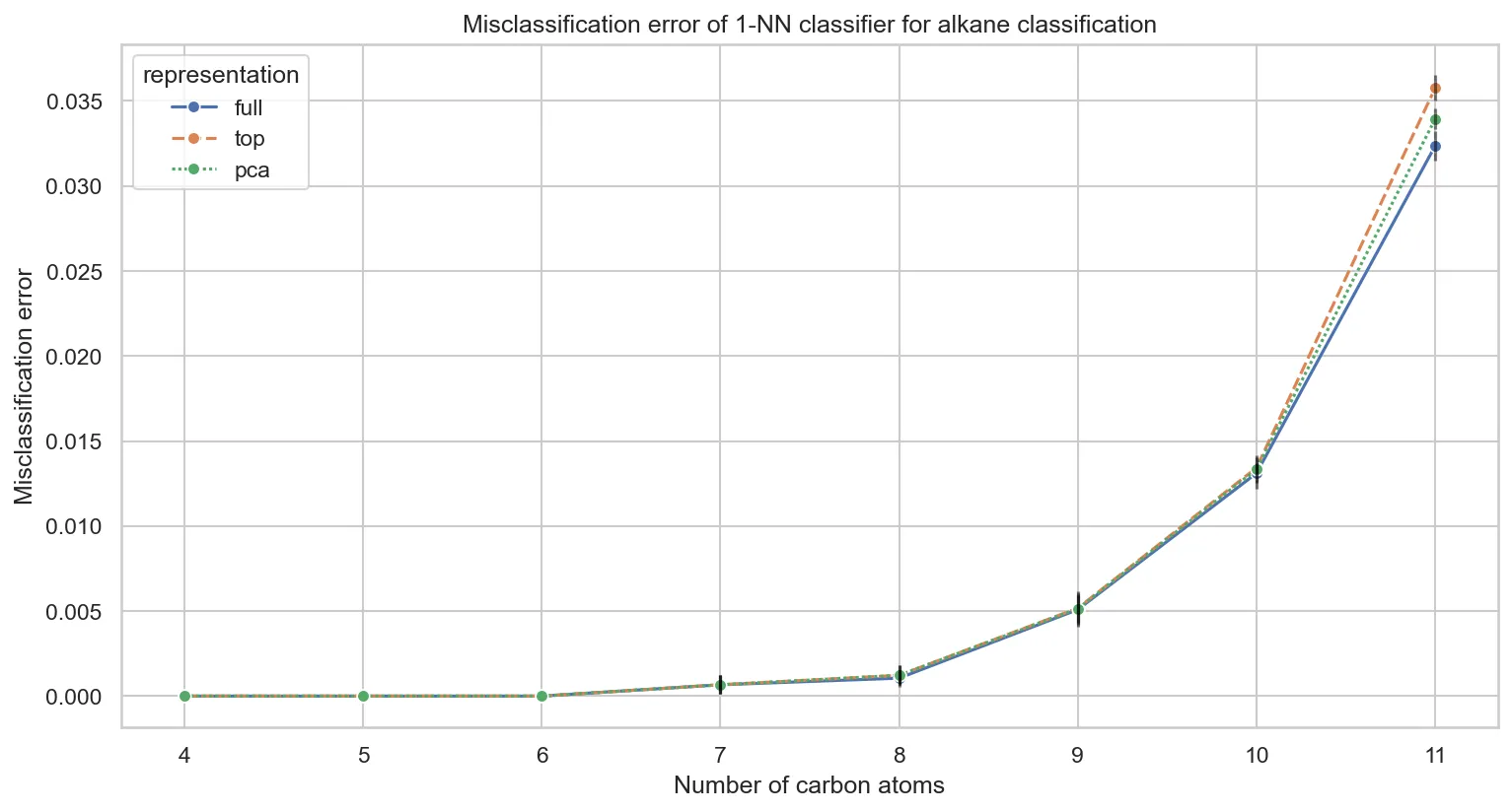 Misclassification error of 1-NN classifier for alkane classification