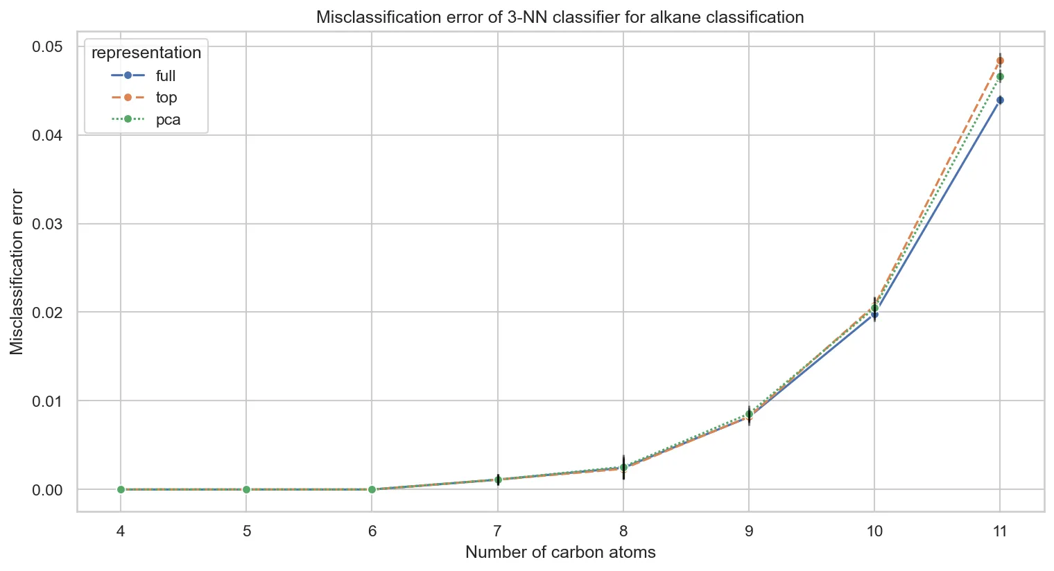 Misclassification error of 3-NN classifier for alkane classification