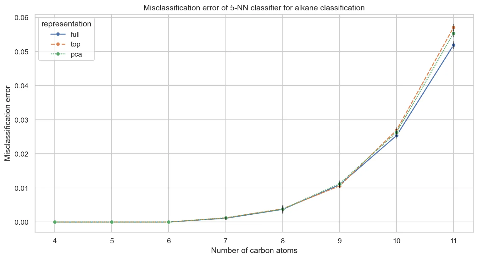 Misclassification error of 5-NN classifier for alkane classification