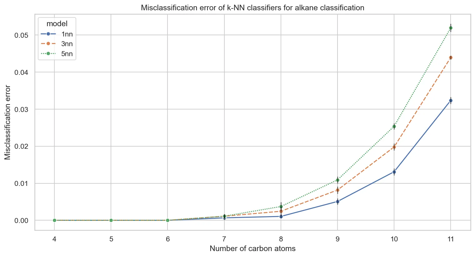 Misclassification error of k-NN classifier for alkane classification