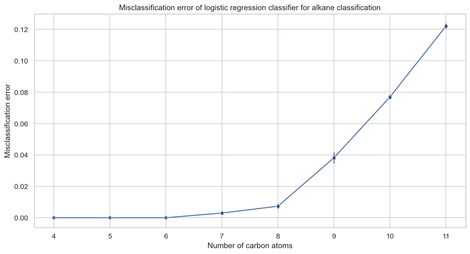 Misclassification error of Logistic Regression classifier for alkane classification