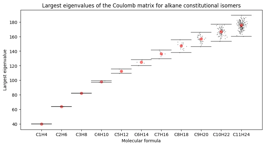 Largest eigenvalues of the Coulomb matrix for alkane constitutional isomers.