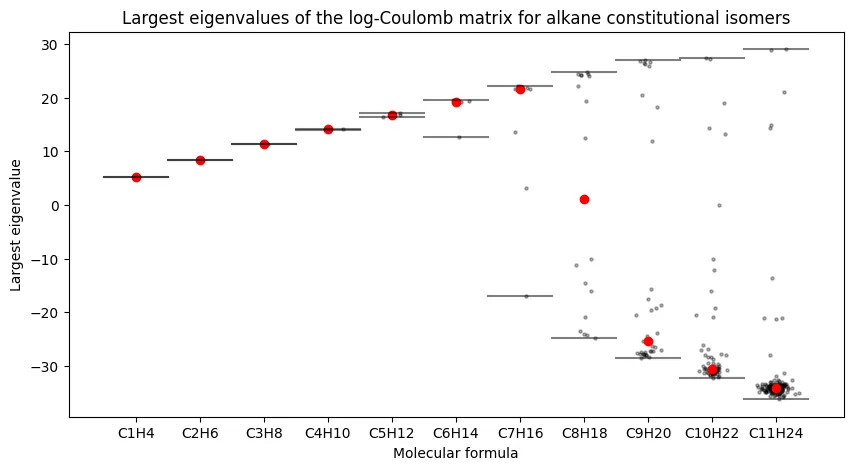Largest eigenvalues of the log-Coulomb matrix for alkane constitutional isomers.