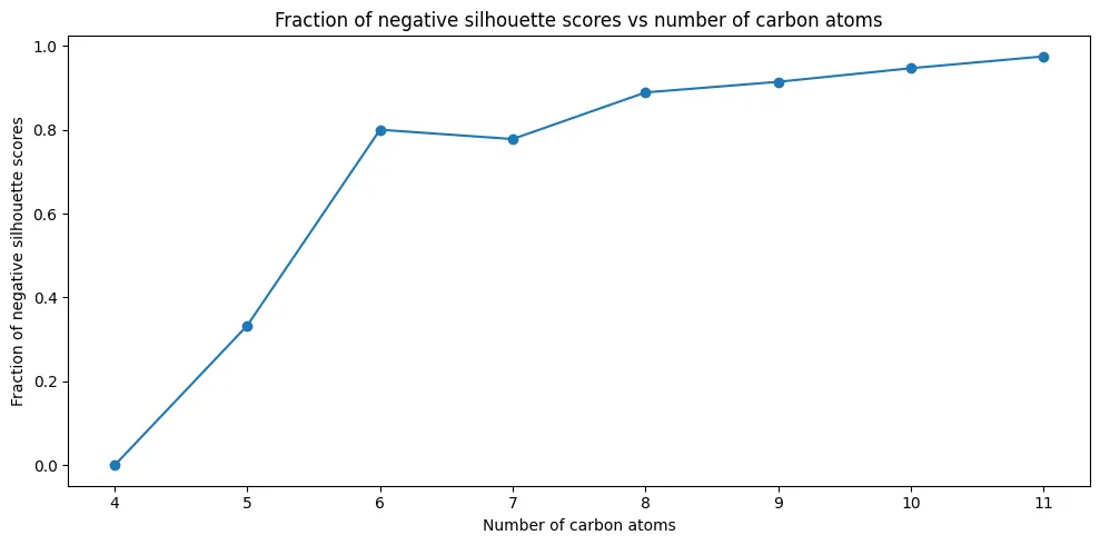 Fraction of isomers with negative silhouette scores vs number of carbon atoms.