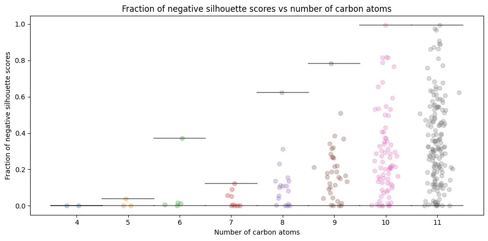 Fraction of samples with negative silhouette scores vs number of carbon atoms. Each point represents an isomer, and the lines represent the min and max fraction of negative silhouette scores for each isomer.