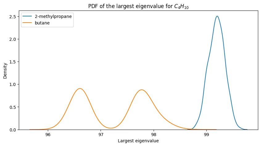 PDFs of the largest eigenvalue for $C_4H_{10}$ and its constitutional isomers.