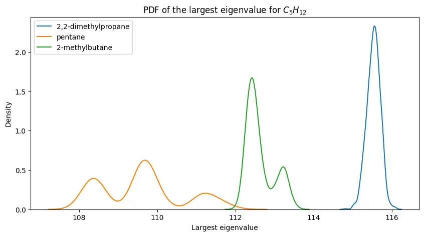 PDFs of the largest eigenvalue for $C_5H_{12}$ and its constitutional isomers.