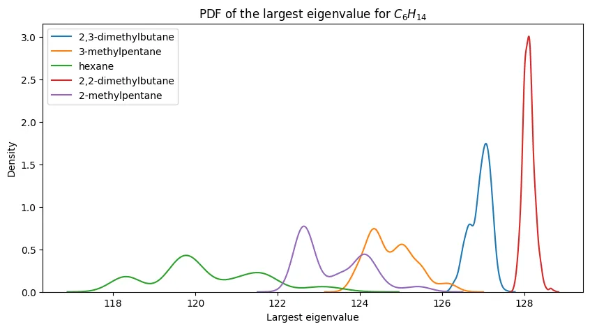 PDFs of the largest eigenvalue for $C_6H_{14}$ and its constitutional isomers.
