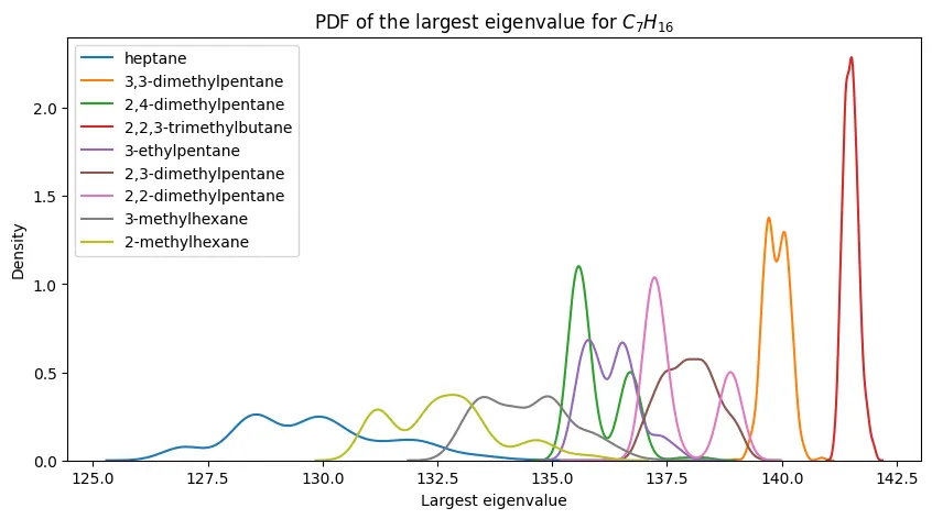 PDFs of the largest eigenvalue for $C_7H_{16}$ and its constitutional isomers.