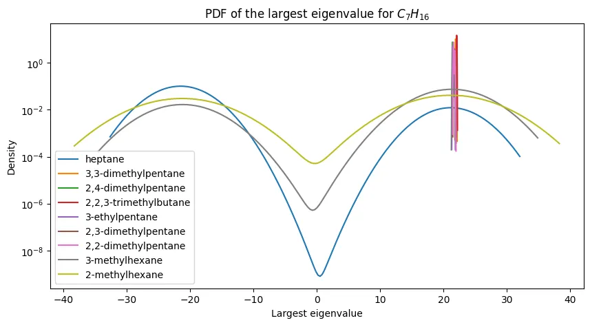 PDFs of the largest eigenvalue for $C_7H_{16}$ and its constitutional isomers.