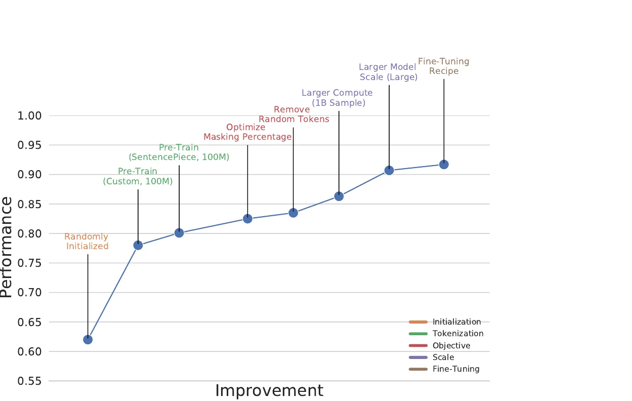 BARTSmiles ablation study summary showing impact of pre-training strategies on downstream task performance