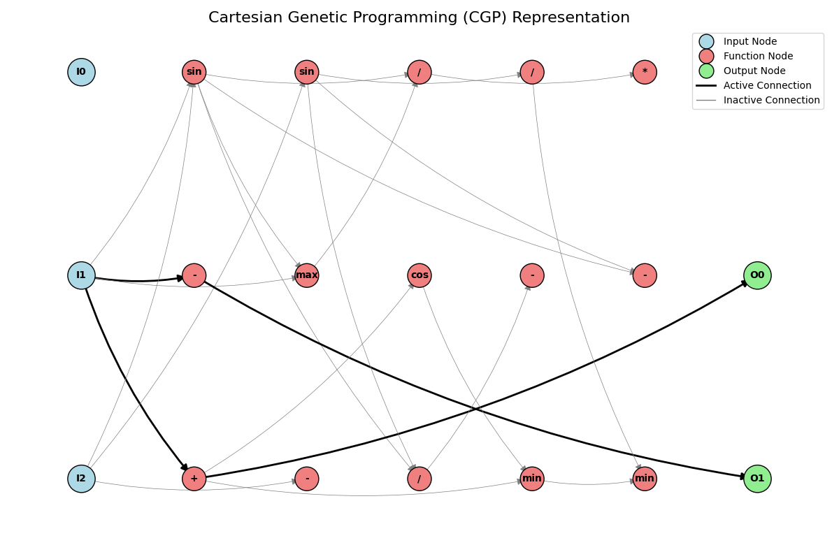Cartesian Genetic Programming graph showing input nodes, function nodes, and output nodes with active and inactive connections