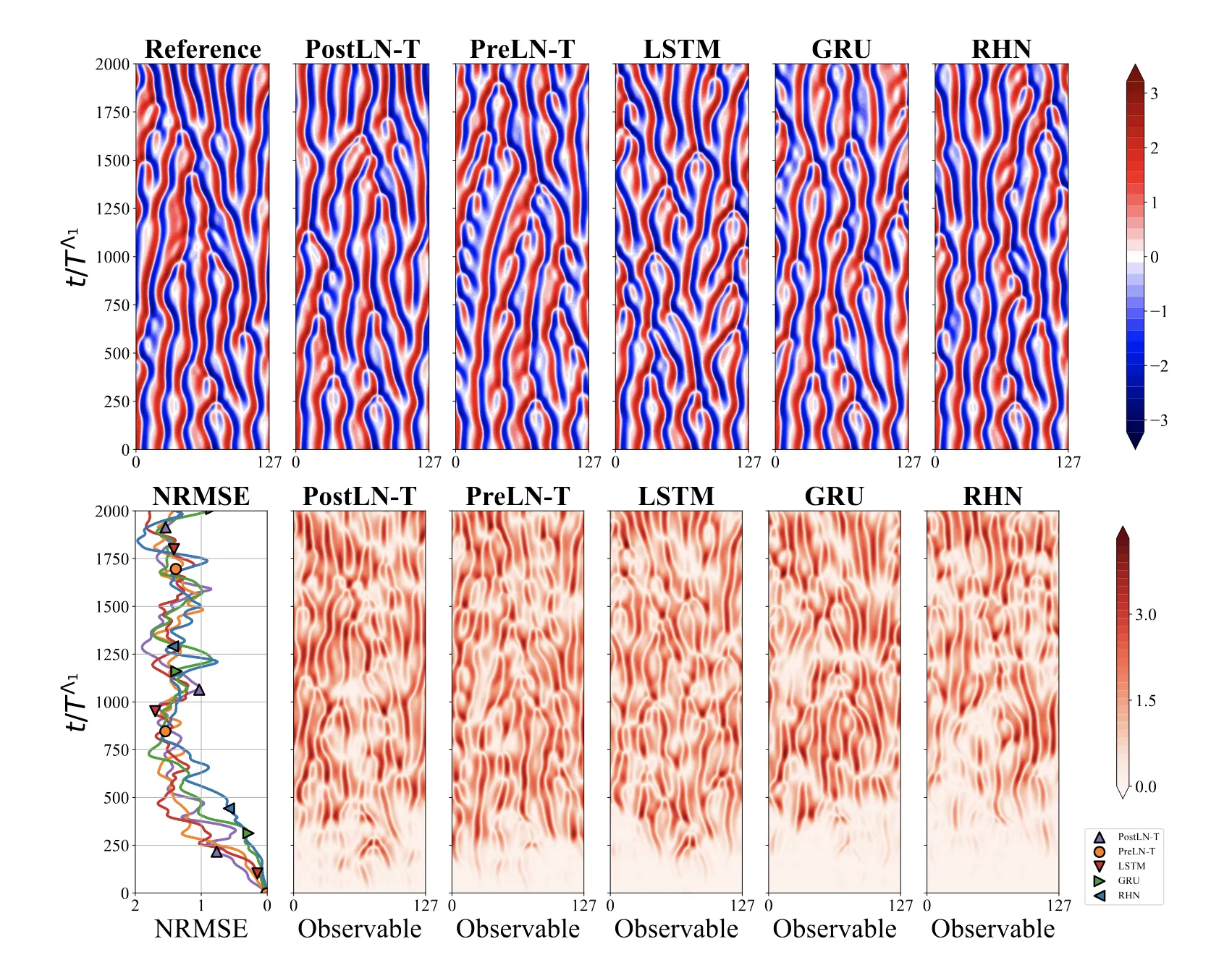 Forecasting comparison on Kuramoto-Sivashinsky system