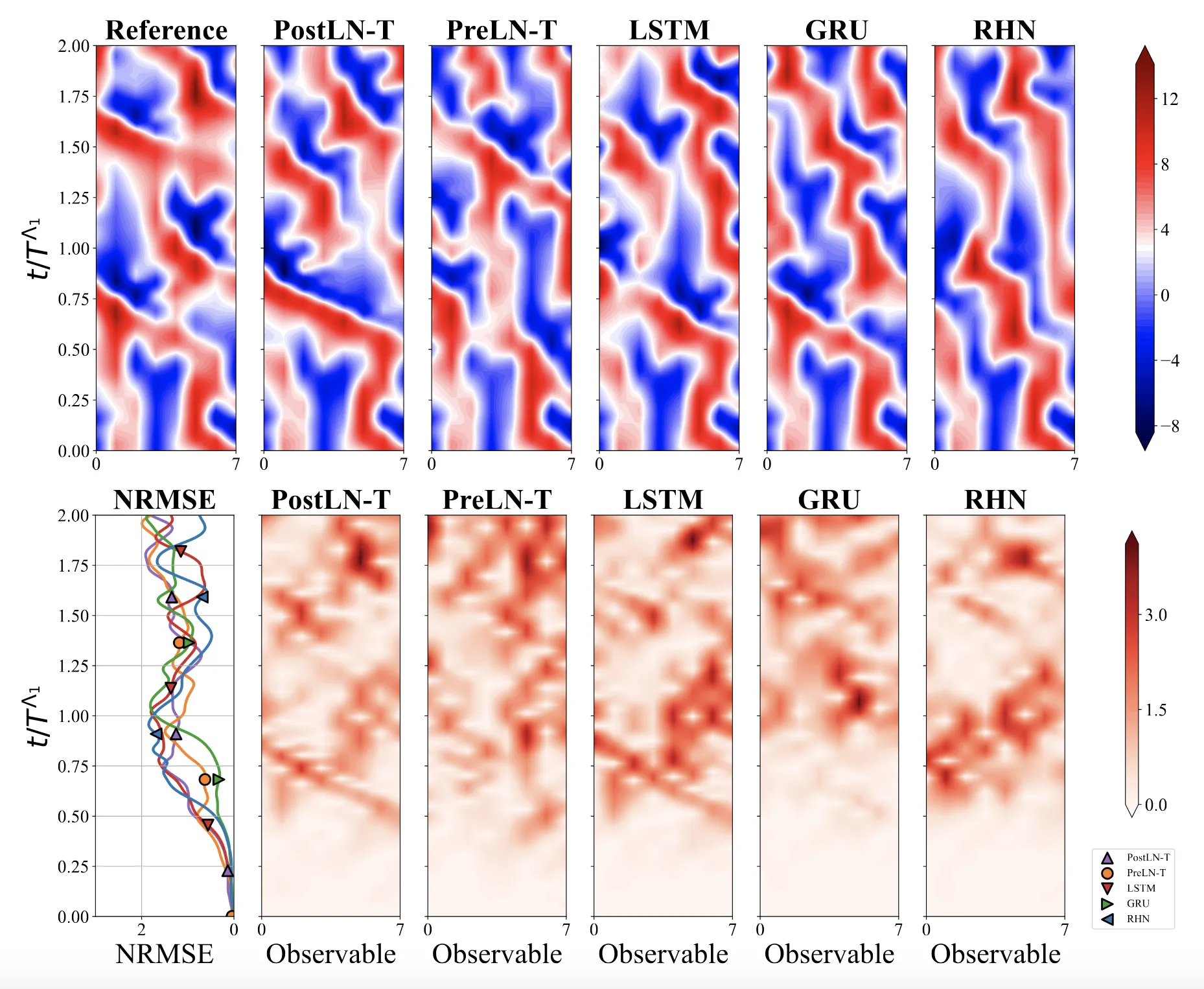 Forecasting comparison of different neural architectures on the Multiscale Lorenz-96 system