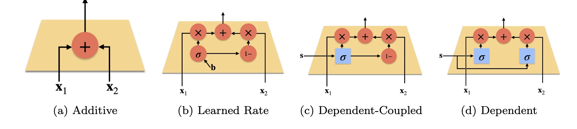 Neural gating mechanisms: Additive, Learned Rate, Dependent-Coupled, and Dependent variants