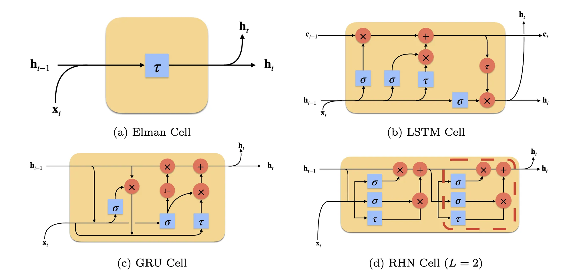 RNN cell architectures: Elman, LSTM, GRU, and RHN cells