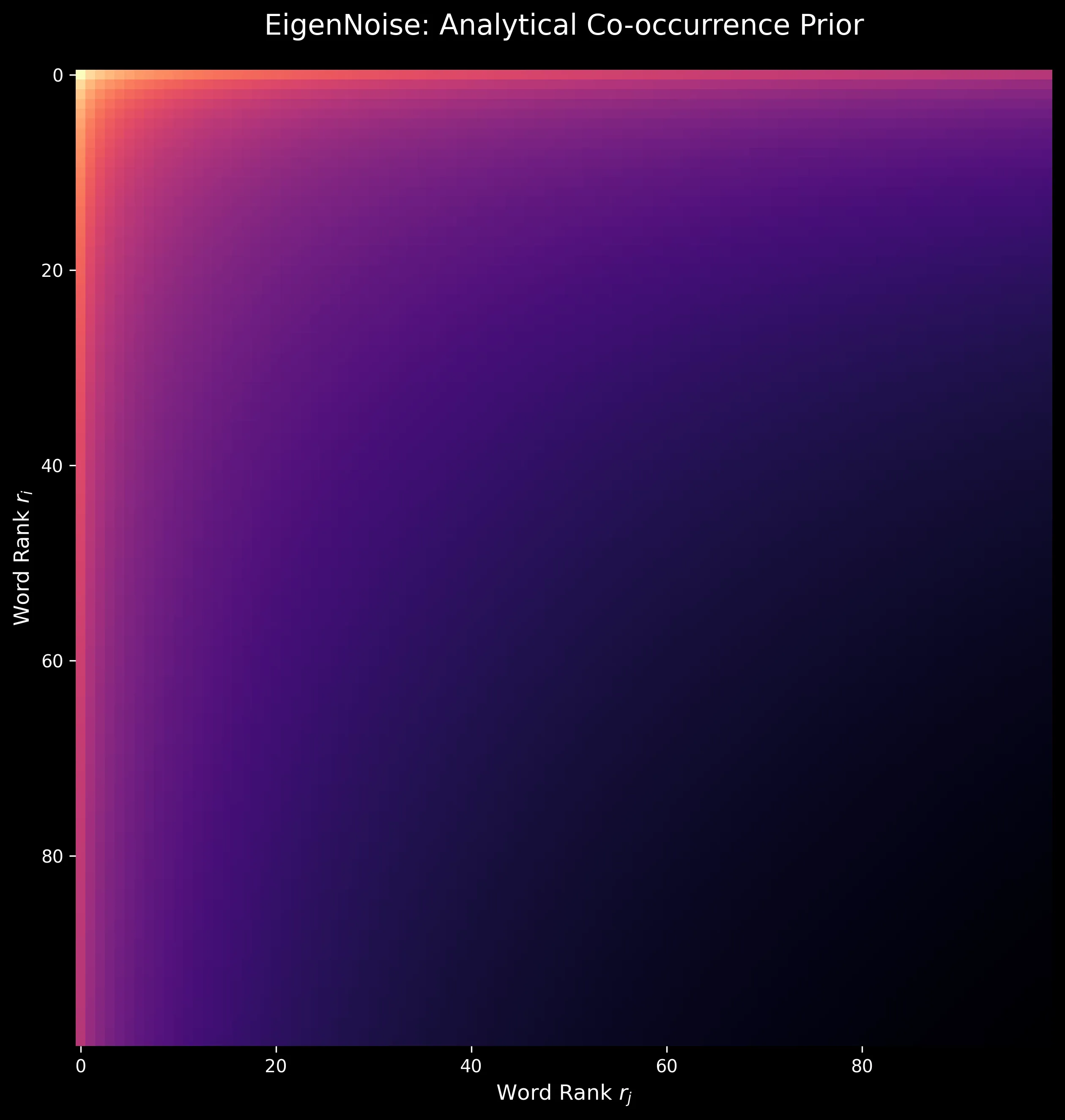Heatmap visualization of the EigenNoise analytical co-occurrence prior matrix showing word rank relationships