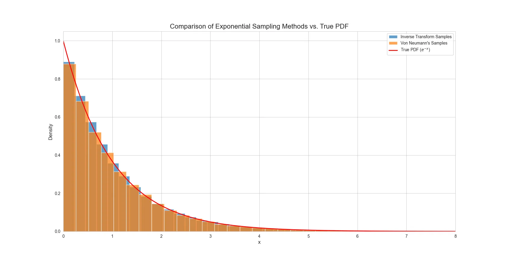 Comparison of Exponential Sampling Methods