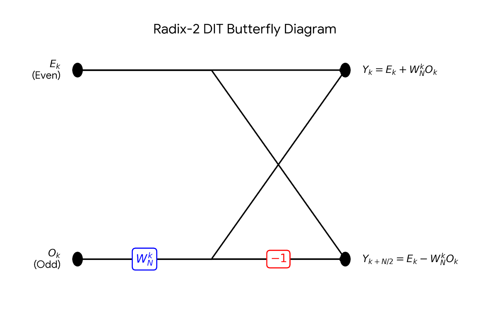 Radix-2 DIT butterfly diagram showing the fundamental FFT operation with twiddle factor multiplication