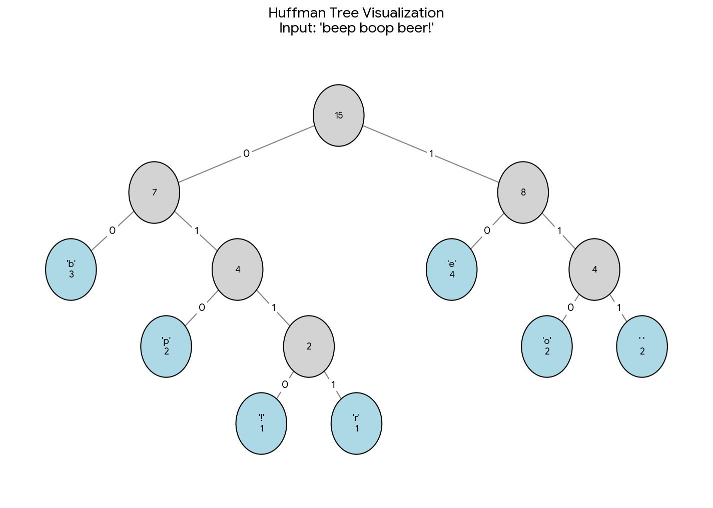 Huffman Tree visualization for the input 'beep boop beer!' showing internal nodes with frequency counts and leaf nodes with characters