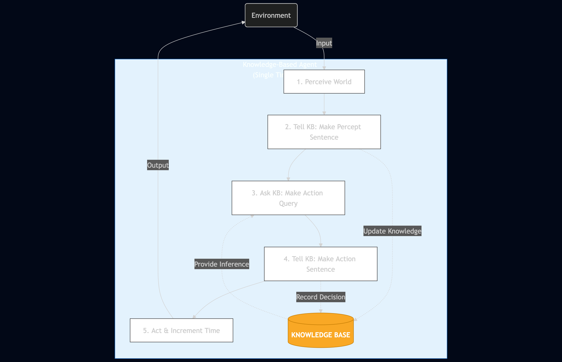 Diagram illustrating knowledge-based agent architecture with knowledge base, reasoning, and action components