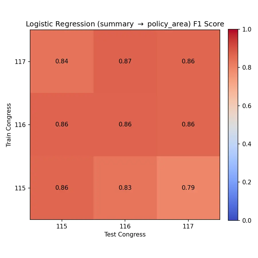 Logistic Regression Policy Area Classification F1 Score