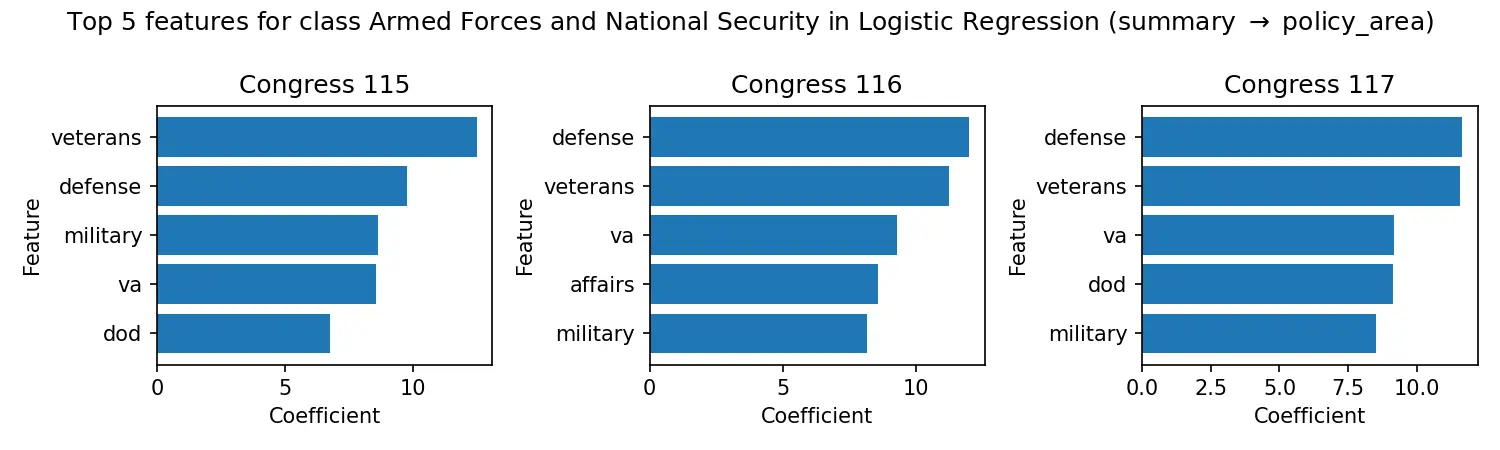 Top features for Armed Forces and National Security policy classification showing veterans, defense, military keywords