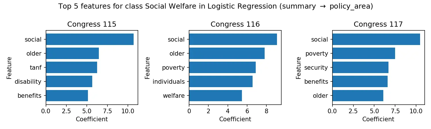 Top features for Social Welfare policy classification showing social, poverty, benefits keywords