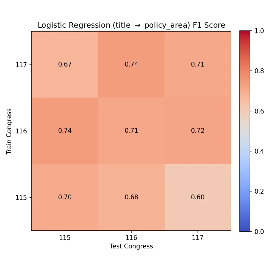 Logistic Regression Policy Area Classification F1 Score