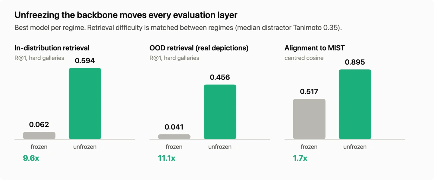 Three panels comparing frozen and unfrozen results for in-distribution retrieval, out-of-distribution retrieval, and centered cosine, each on its own scale