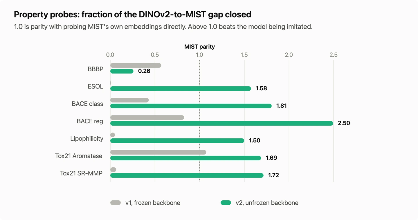 A bar chart of seven probe tasks showing the fraction of the DINOv2 to MIST gap closed by the frozen and unfrozen models, with a dashed line at parity