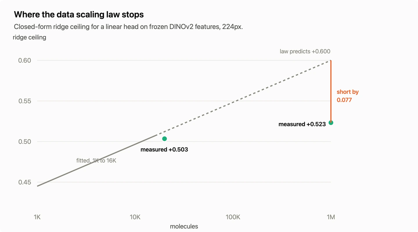 A line chart of ridge ceiling against molecule count on a log axis, with a fitted line extrapolated to one million and a measured point falling well below it