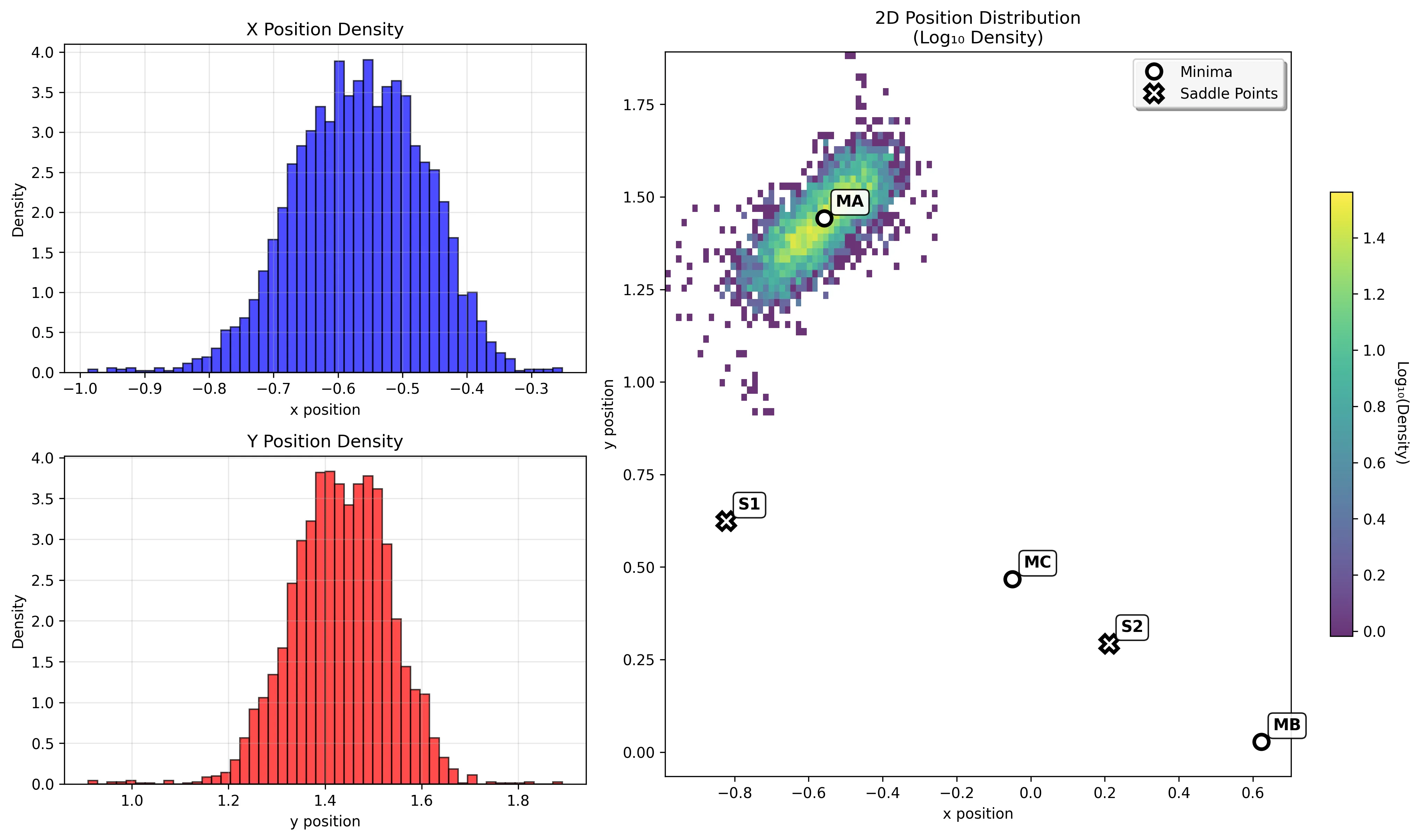 Position distributions in Basin MA showing tight confinement