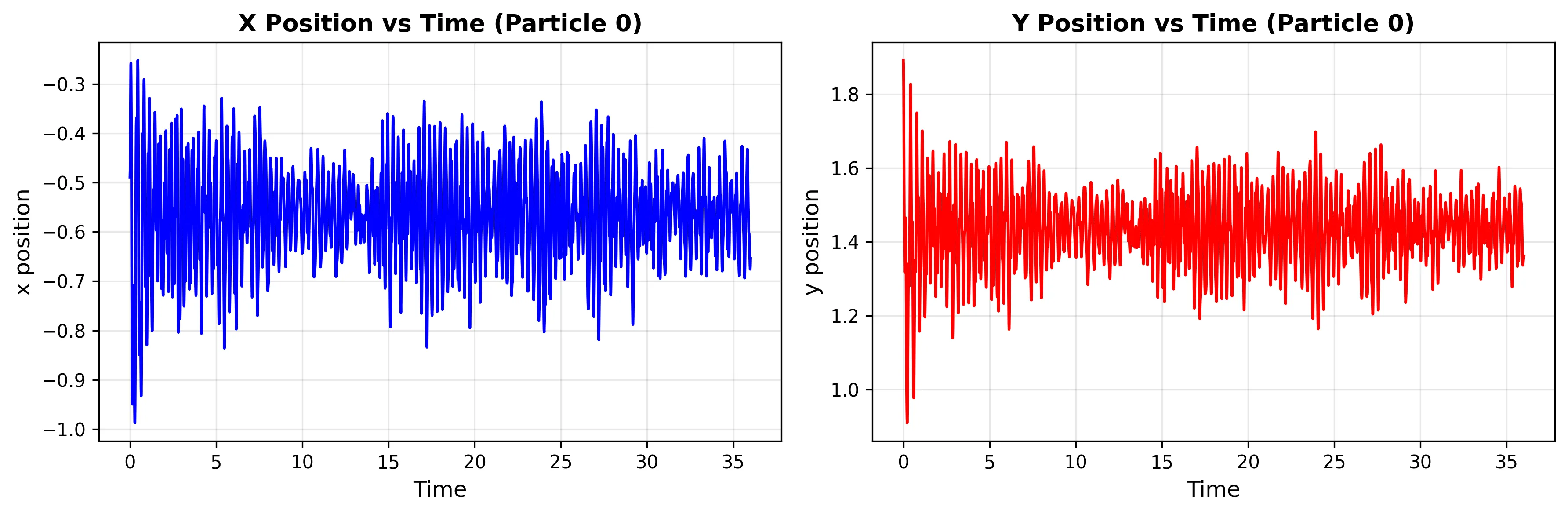 Time evolution of coordinates in Basin MA