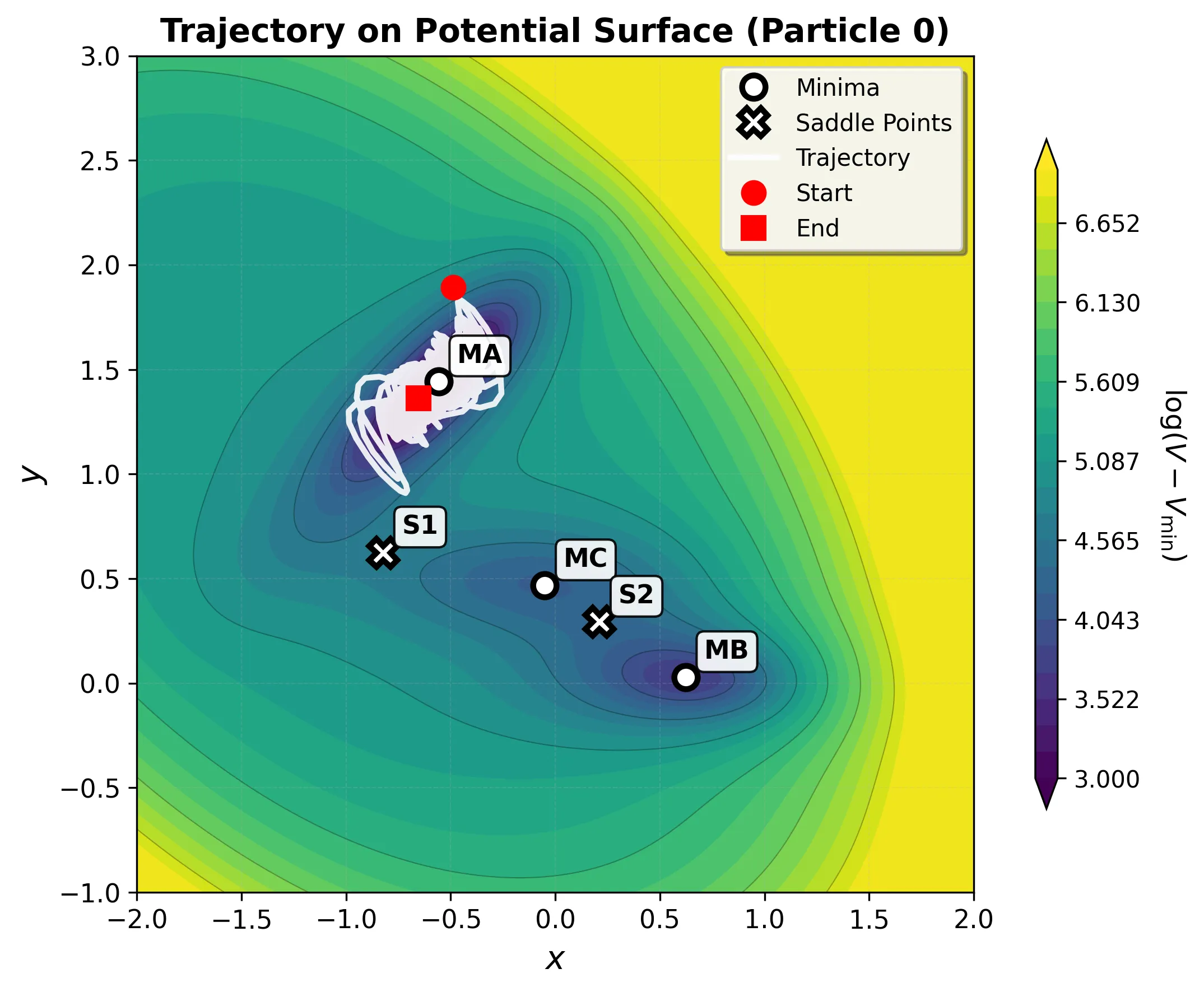 Trajectory overlaid on potential surface for Basin MA