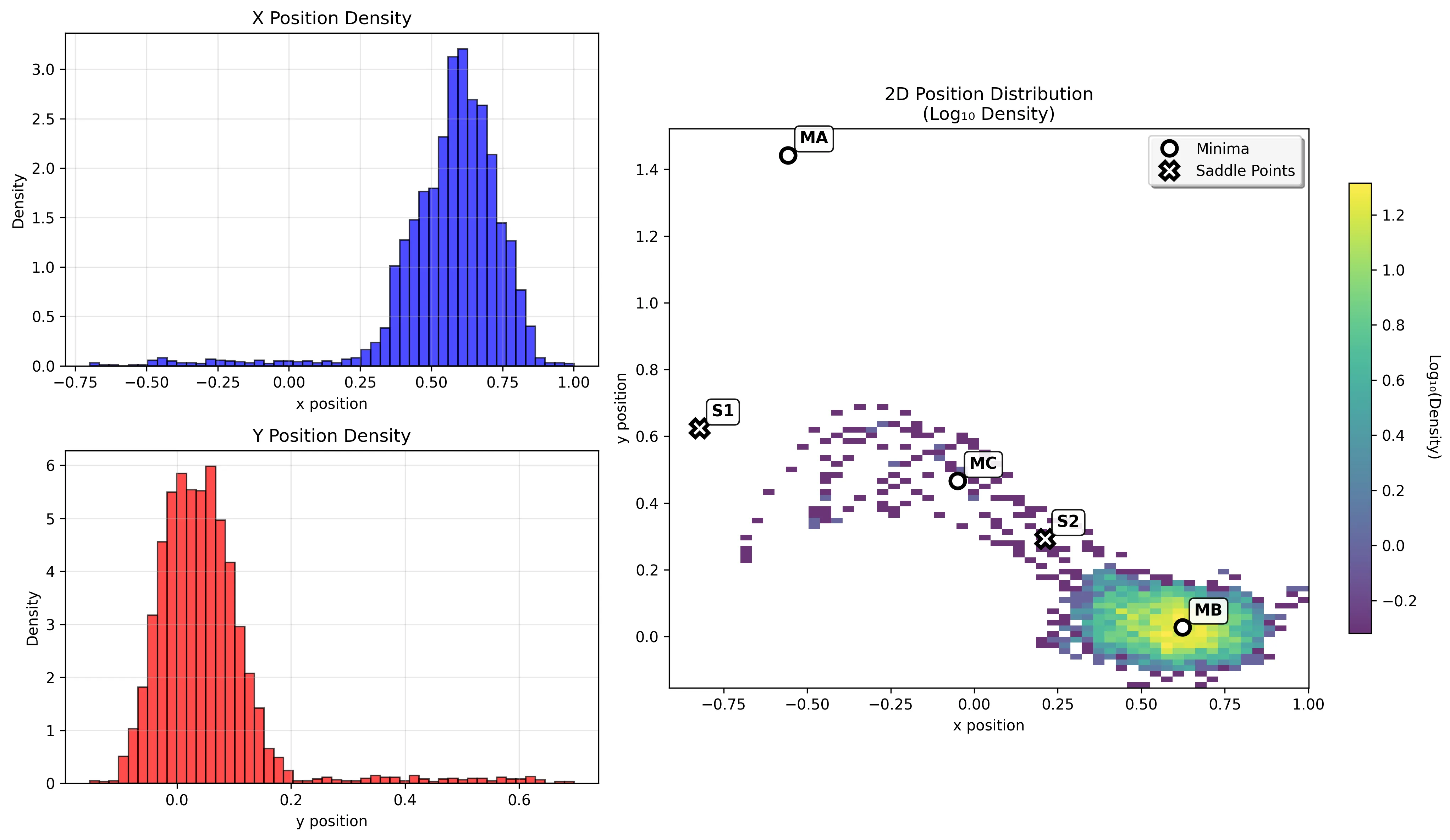 Position distributions in Basin MB showing moderate confinement