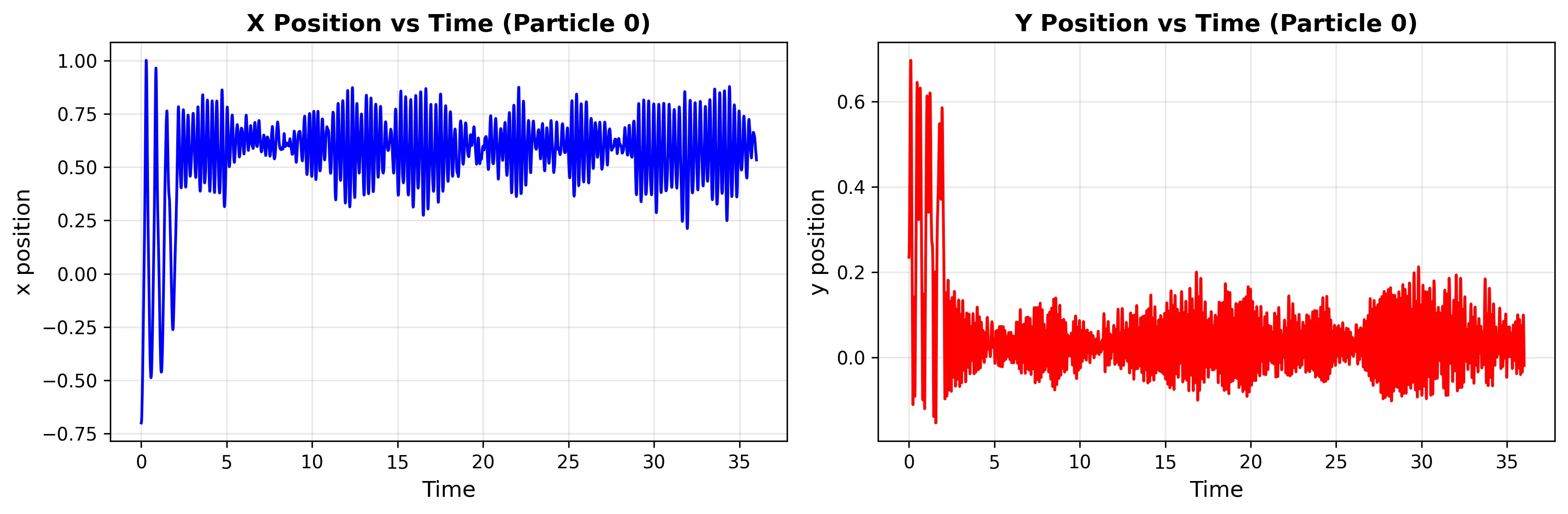 Time evolution showing moderate amplitude fluctuations in Basin MB